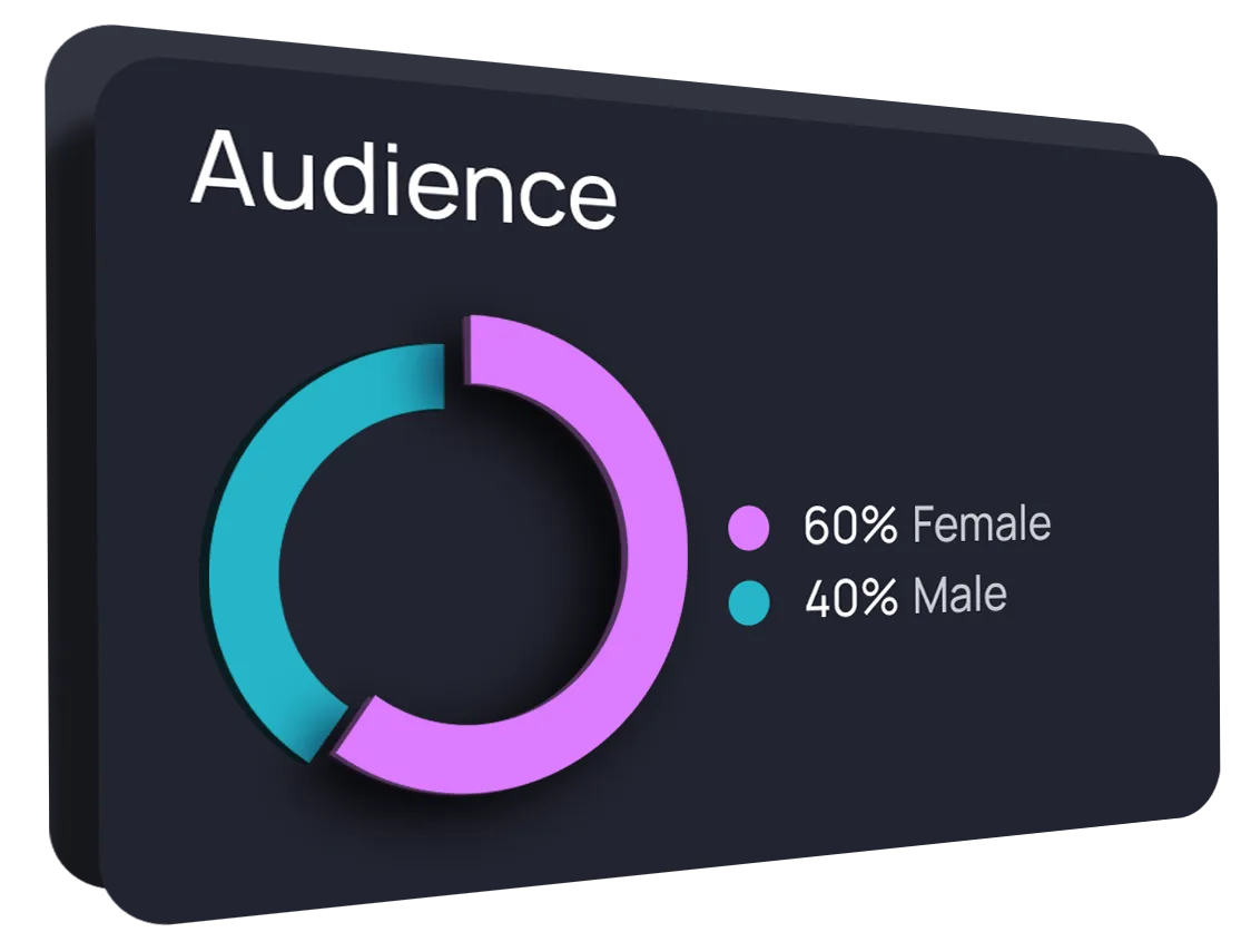 Audience breakdown: 60% female, 40% male